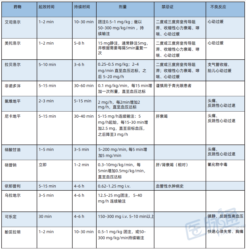 許頂立教授：高血壓急癥，治療藥物如何選？