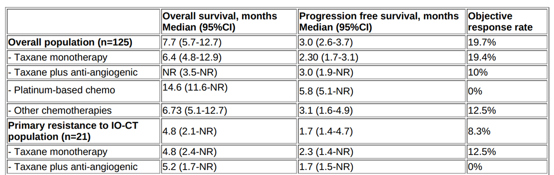 晚期NSCLC免疫療法聯合化療 (IO-CT) 耐藥的二線治療怎么選？生存數據比較來了！丨WCLC 2022速遞