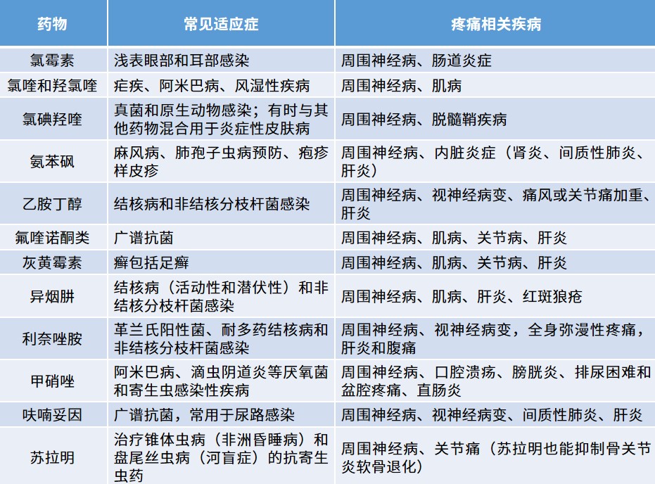 感染引起的各類疼痛及相關管理策略︱高分綜述