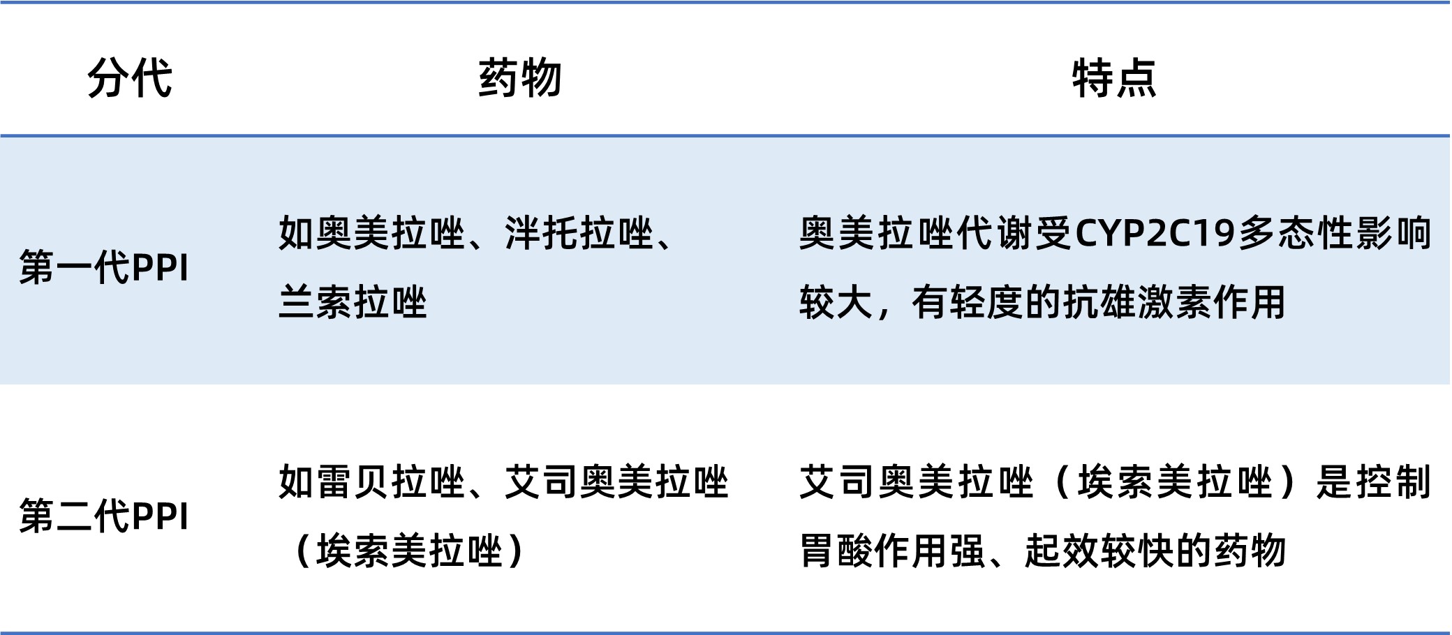 一文讀懂：PPI在消化外科，如何使用？