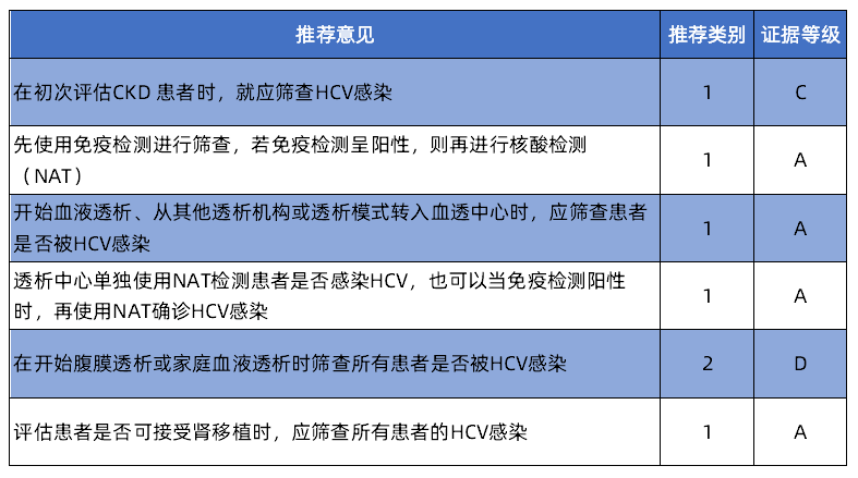KDIGO最新指南發布，更新CKD患者的丙肝管理！
