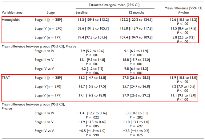 最新研究，靜脈補鐵對CKD3-5期非透析患者臨床影響如何？