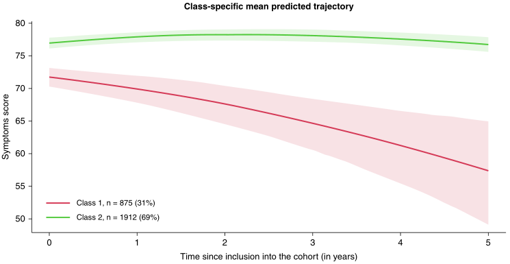 非透析依賴CKD患者5年的癥狀變化如何，最新研究揭示！