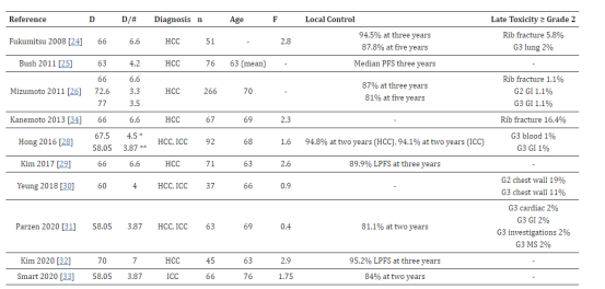 局部控制率最高95.7%！近15年研究證實大分割質子治療肝癌效果顯著！
