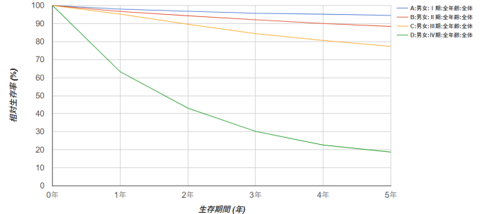 結(jié)直腸癌總體5年生存率高達(dá)72.5%！日本如何治療不同分期的結(jié)直腸癌患者？