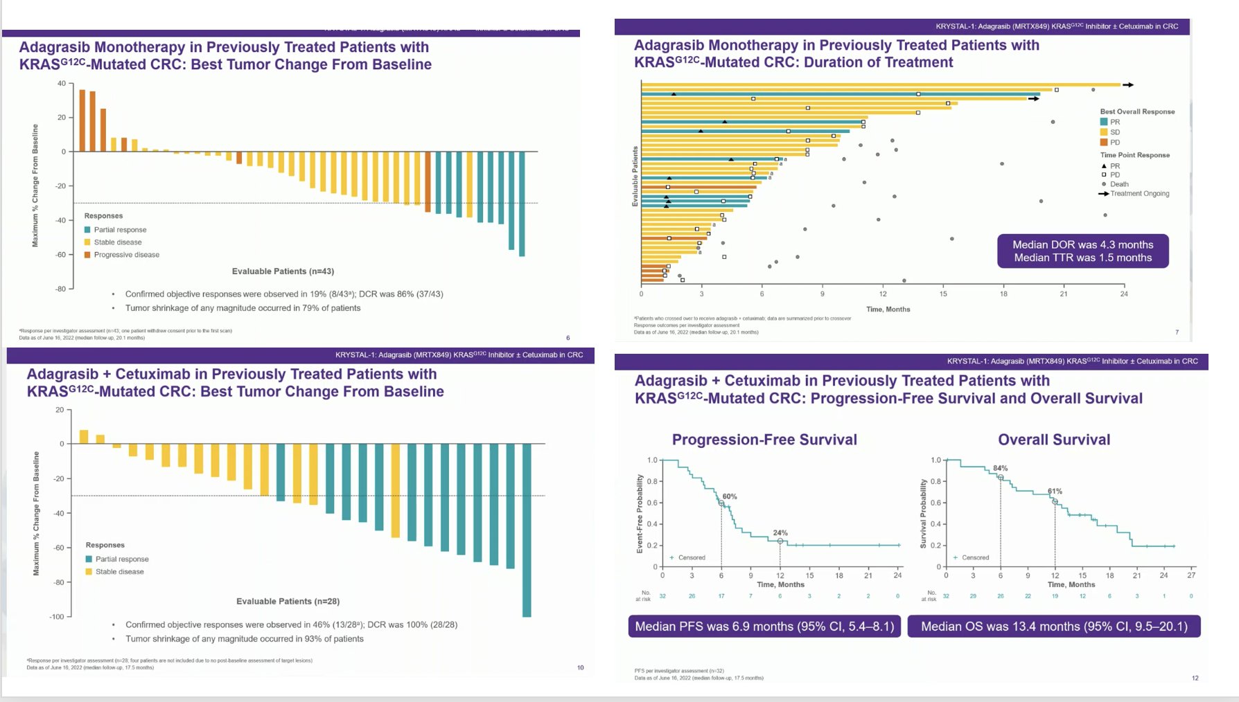 NEJM：KRAS抑制劑Adagrasib聯(lián)合或不聯(lián)合西妥昔單抗對結(jié)直腸癌的療效與安全性（KRYSTAL-1研究）