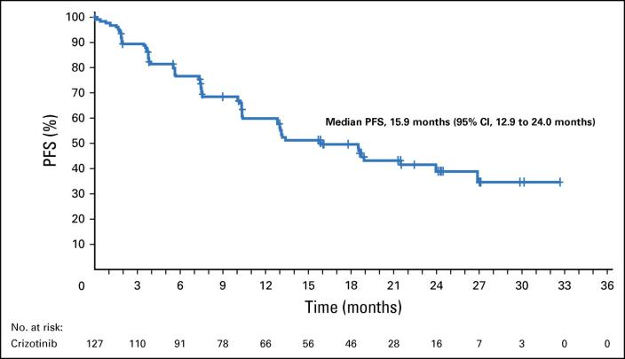 2022年終盤點(diǎn)：NSCLC靶向治療之ROS1篇