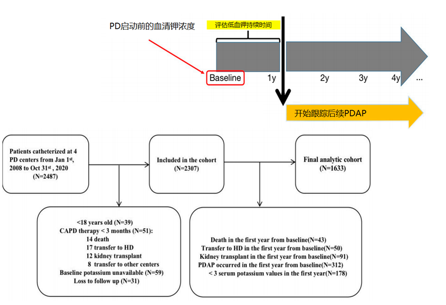 真相大白！腹膜透析相關(guān)性腹膜炎與低鉀血癥持續(xù)時(shí)間正相關(guān)