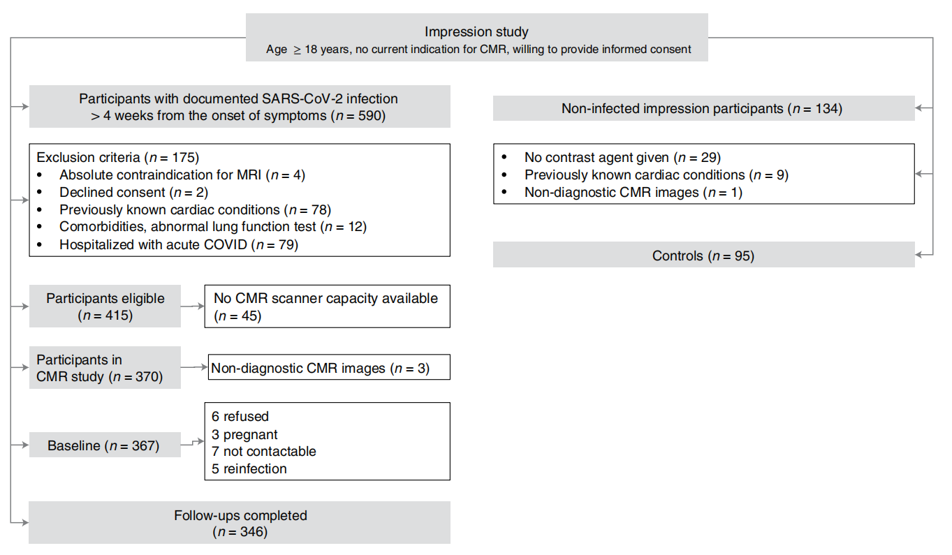 自然醫學雜志發文，新冠后持續出現心臟癥狀，或提示心肌或心包炎癥！
