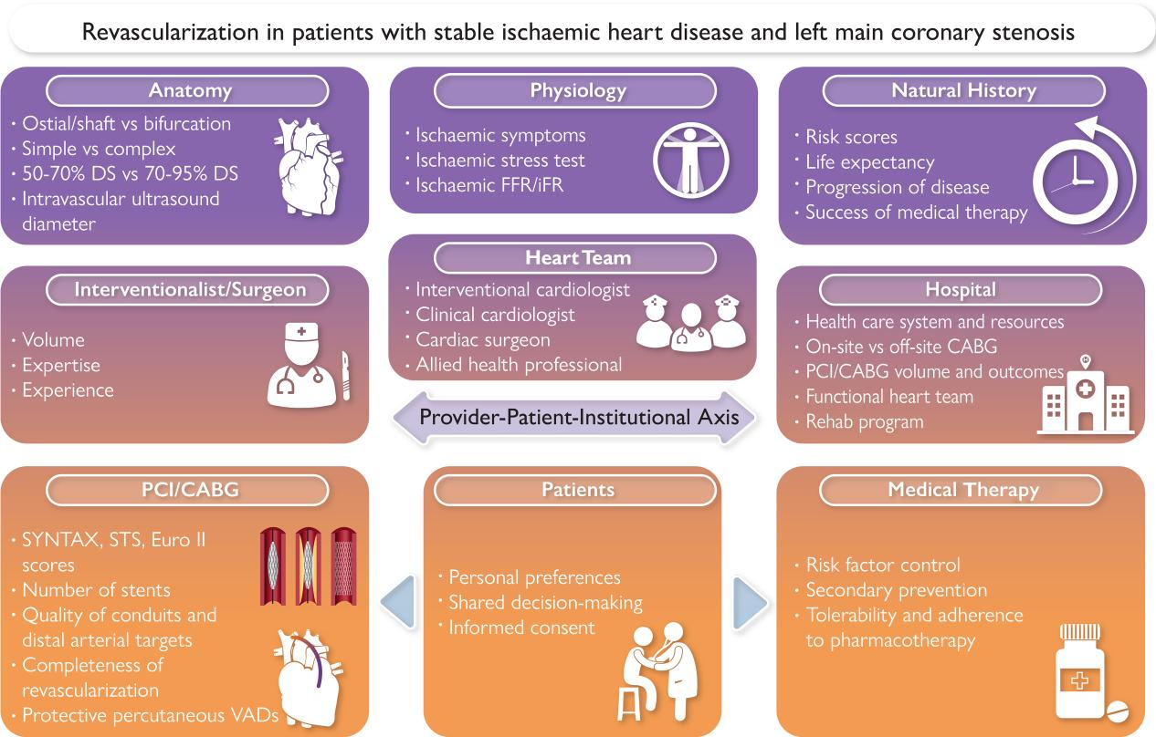 支架、搭橋or藥物治療，左主干冠狀動脈疾病該怎么選擇？