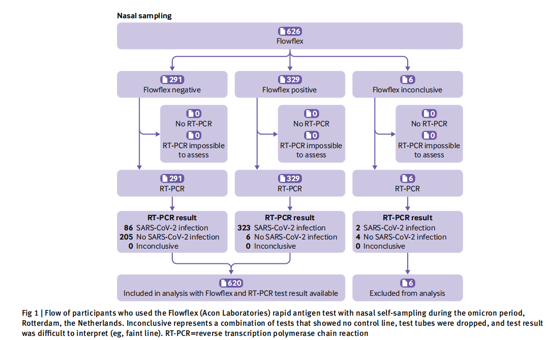對(duì)于omicron變異株，抗原居家自測(cè)的準(zhǔn)確度如何？ | 研究速遞