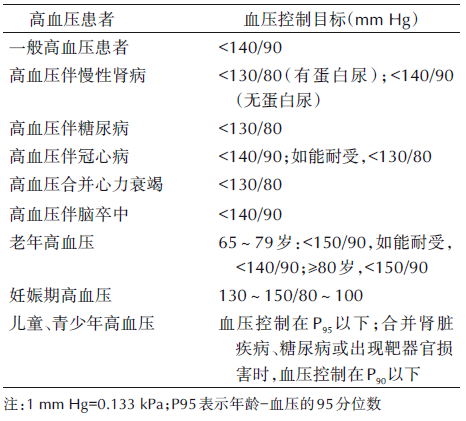 高血壓藥物治療方案的10項評估內容，你都了解嗎？