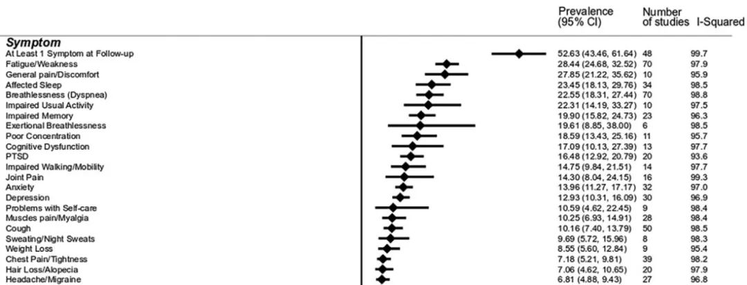 柳葉刀子刊發文：平均隨訪4個月，45%的新冠康復者仍有疲勞、疼痛等癥狀